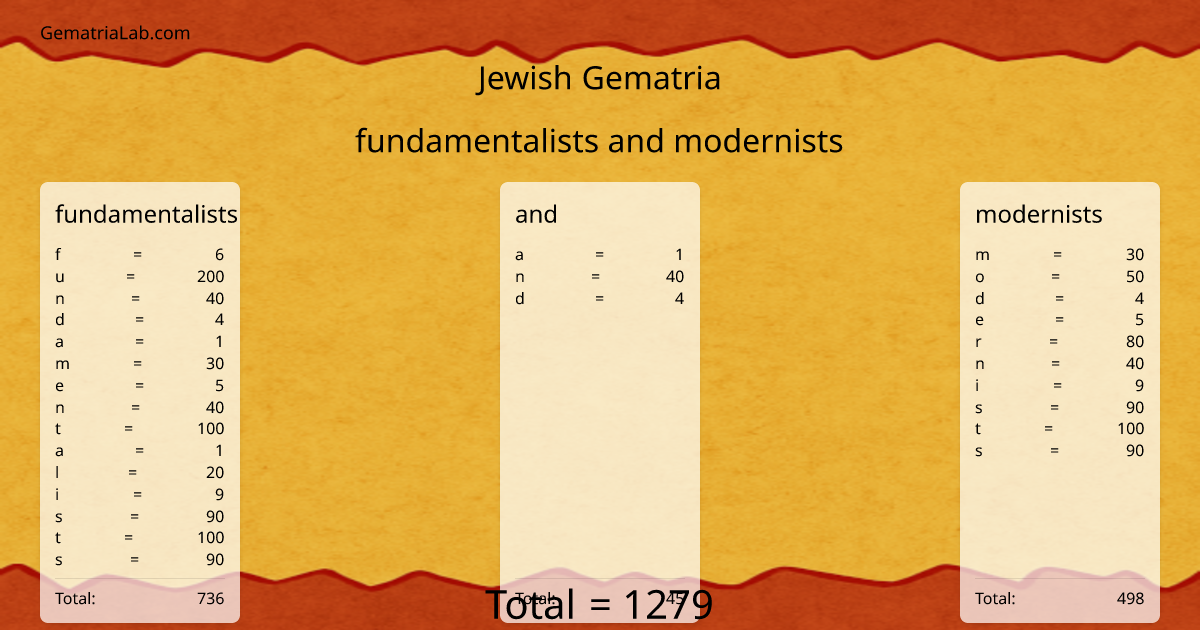 fundamentalists and modernists in jewish Gematria